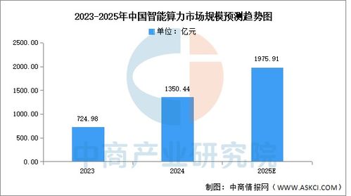 2025年中国智能算力市场现状及发展前景预测分析 图