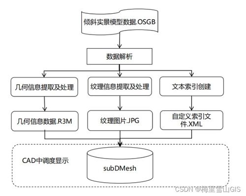 倾斜实景三维建模与BIM模型处理技术的数据处理技术开发
